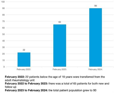 Paediatric rheumatology in Nigeria: history, challenges and the future